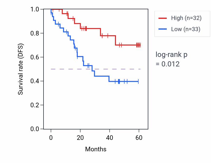 Kaplan&ndash;Meier survival curve for ABHD11 mass-spec protein-high vs -low samples in LSCC.