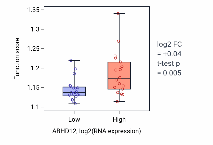 Box plot of Endosomal transport in ABHD12-low vs ABHD12-high samples in BONE.