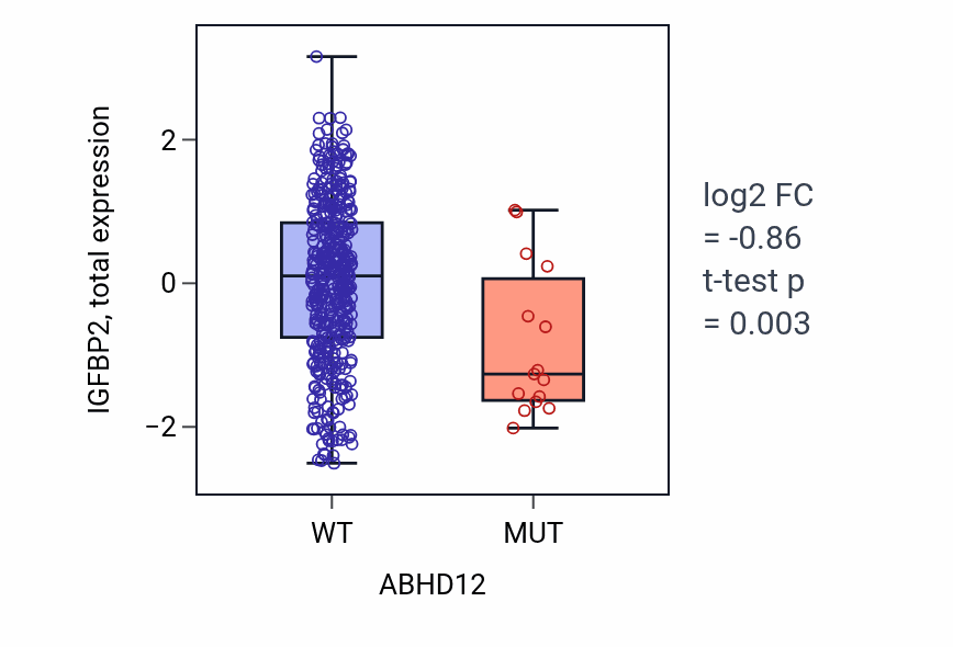 Box plot of IGFBP2 in ABHD12-low vs ABHD12-high samples in UCEC.