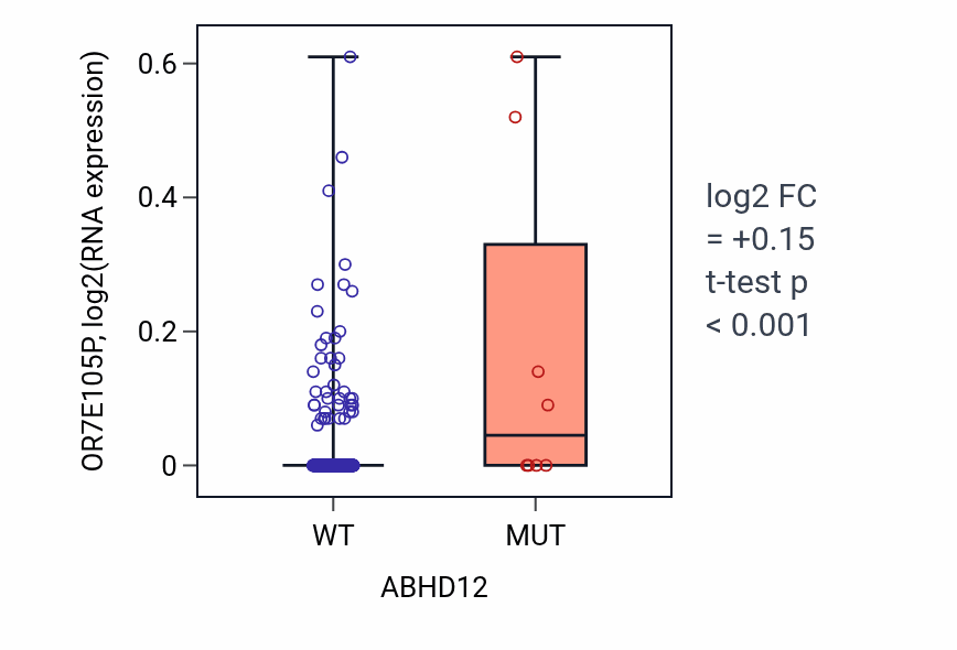 Box plot of OR7E105P in ABHD12-low vs ABHD12-high samples in BLCA.
