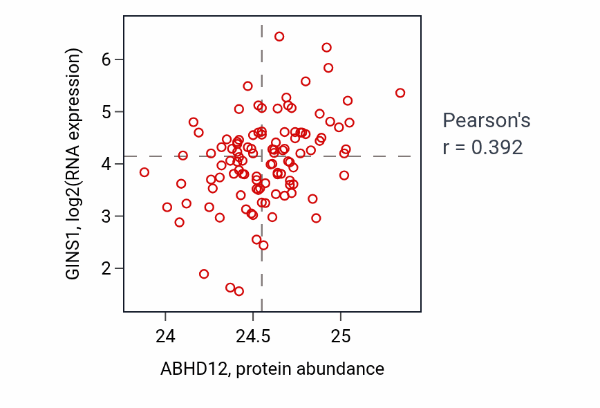 Per-sample scatter of ABHD12 vs GINS1 in LSCC (Pearson r = 0.39).
