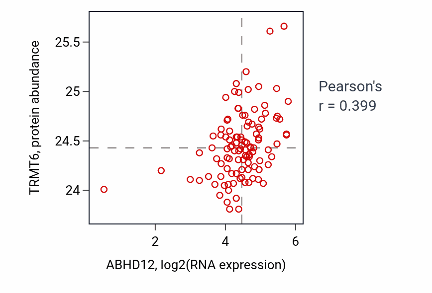Per-sample scatter of ABHD12 vs TRMT6 in HNSC (Pearson r = 0.40).