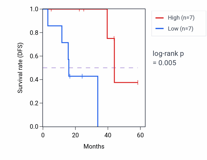 Kaplan&ndash;Meier survival curve for ABHD12 mass-spec protein-high vs -low samples in LSCC.