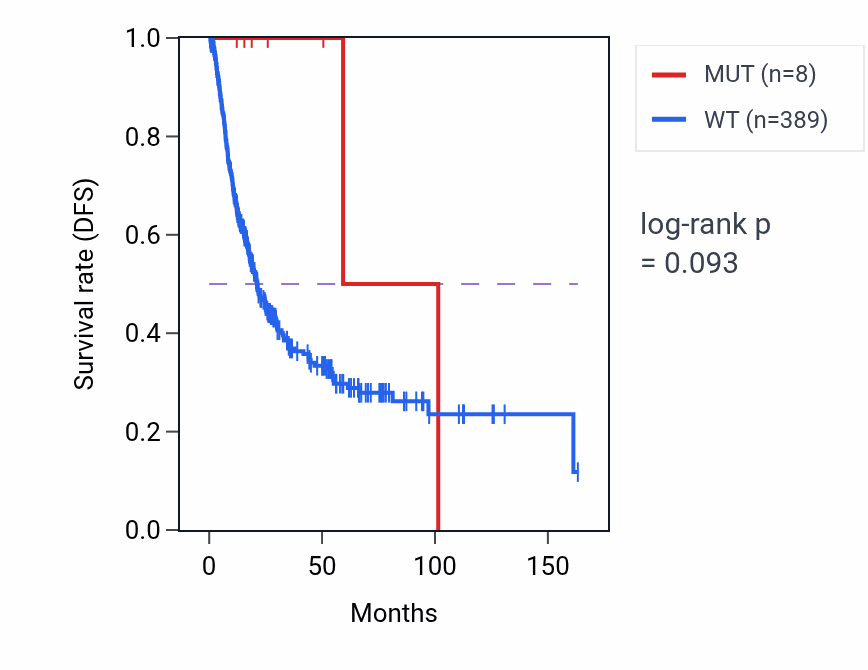 Kaplan&ndash;Meier survival curve for ABHD12 mutant vs wild-type samples in BLCA.