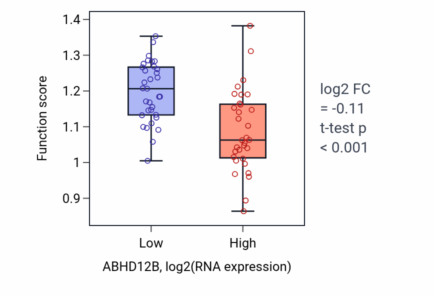Box plot of Phosphatidylserine catabolic process in ABHD12B-low vs ABHD12B-high samples in SOFT_TISSUE.