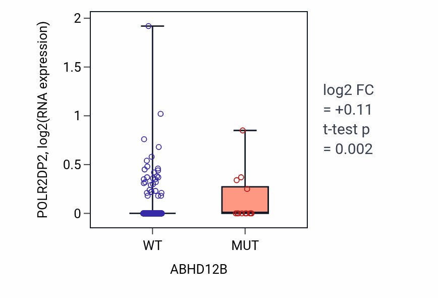 Box plot of POLR2DP2 in ABHD12B-low vs ABHD12B-high samples in UCEC.