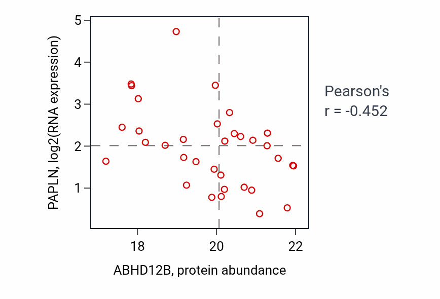Per-sample scatter of ABHD12B vs PAPLN in OV (Pearson r = -0.45).