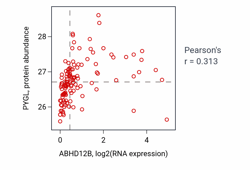 Per-sample scatter of ABHD12B vs PYGL in BRCA (Pearson r = 0.31).