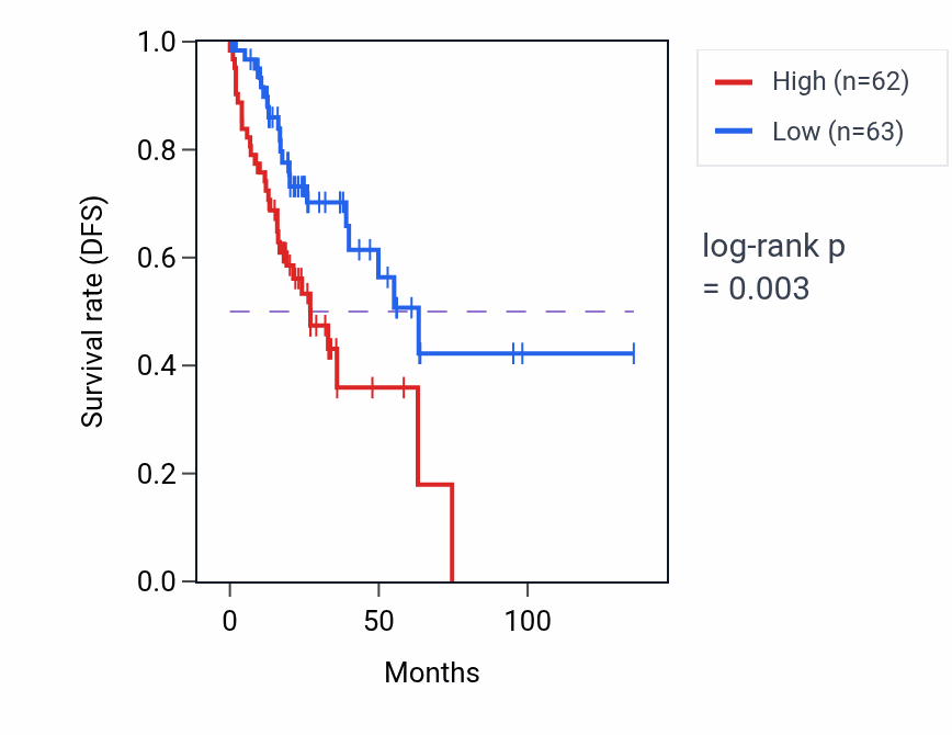 Kaplan&ndash;Meier survival curve for ABHD12B RNA-high vs -low samples in COAD.