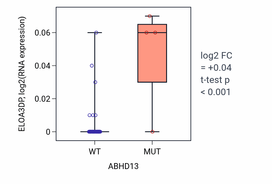 Box plot of ELOA3DP in ABHD13-low vs ABHD13-high samples in LARGE_INTESTINE.