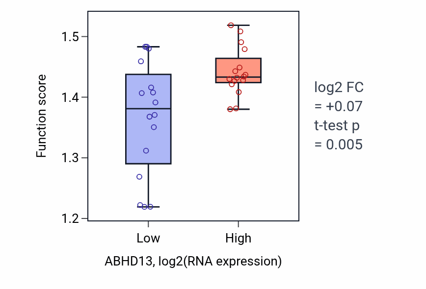 Box plot of Ribosomal protein import into nucleus in ABHD13-low vs ABHD13-high samples in OESOPHAGUS.
