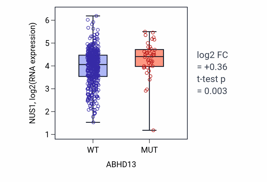 Box plot of NUS1 in ABHD13-low vs ABHD13-high samples in UCEC.