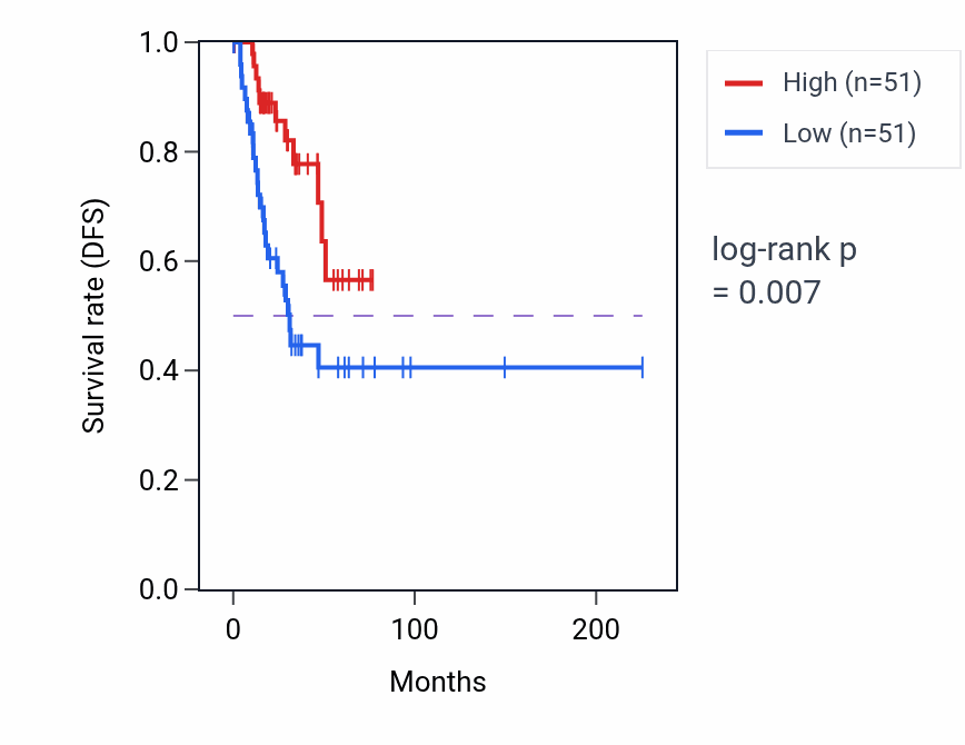 Kaplan&ndash;Meier survival curve for ABHD13 RNA expression in UCEC: high vs low expression groups.