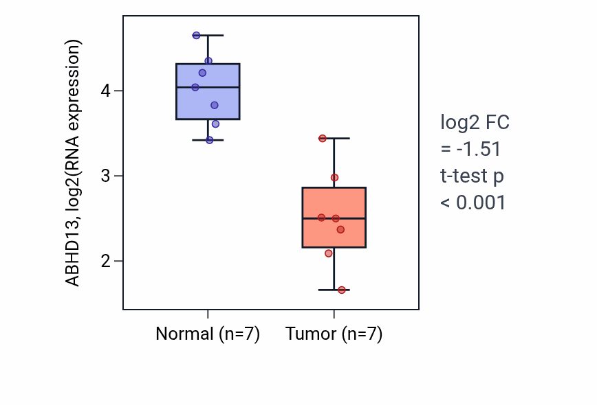 Tumor-vs-normal expression box plot for ABHD13 in KICH.