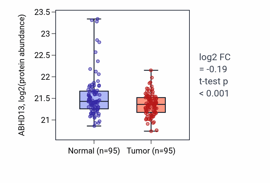 Tumor-vs-normal mass-spec protein box plot for ABHD13 in LSCC.