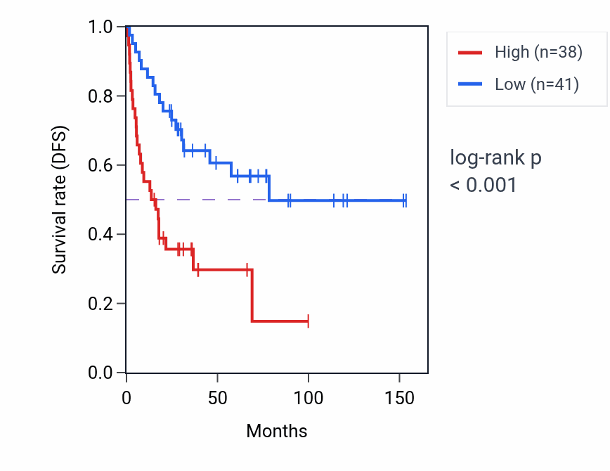 Kaplan&ndash;Meier survival curve for ABHD14A-ACY1 RNA expression in ACC: high vs low expression groups.