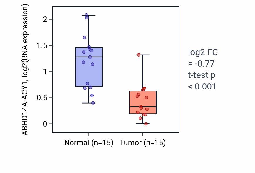 Tumor-vs-normal expression box plot for ABHD14A-ACY1 in KIRP.