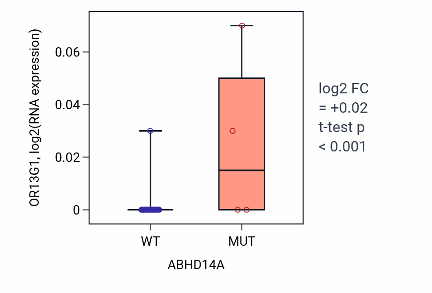 Box plot of OR13G1 in ABHD14A-low vs ABHD14A-high samples in LARGE_INTESTINE.