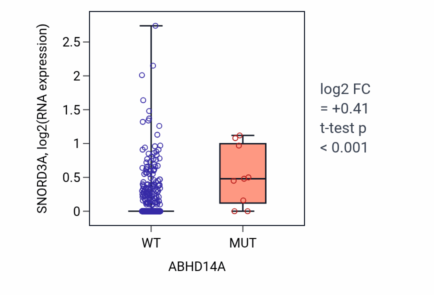 Box plot of SNORD3A in ABHD14A-low vs ABHD14A-high samples in UCEC.