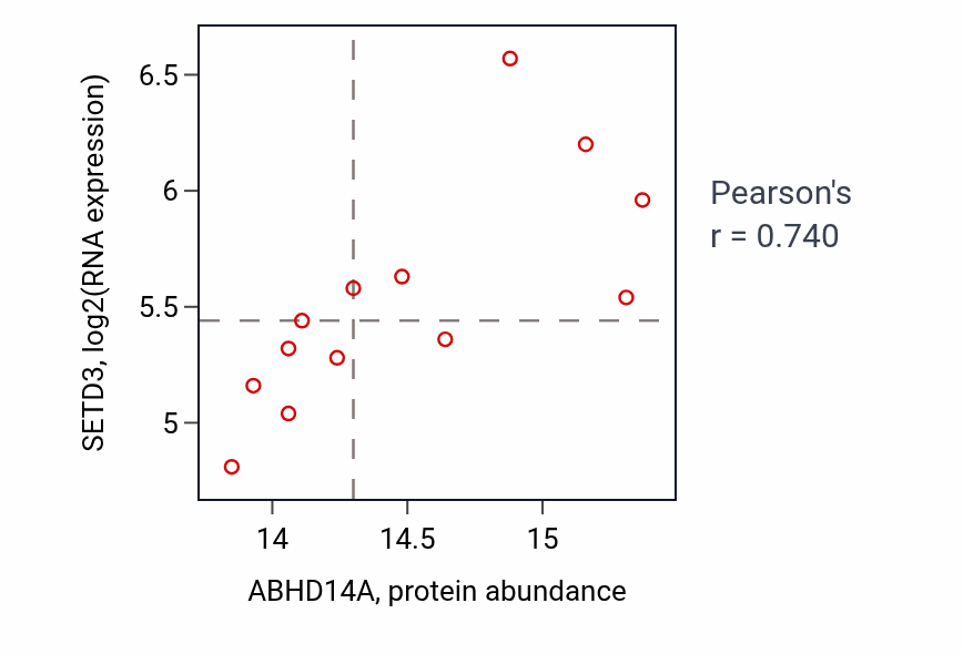 Per-sample scatter of ABHD14A vs SETD3 in LUAD (Pearson r = 0.74).