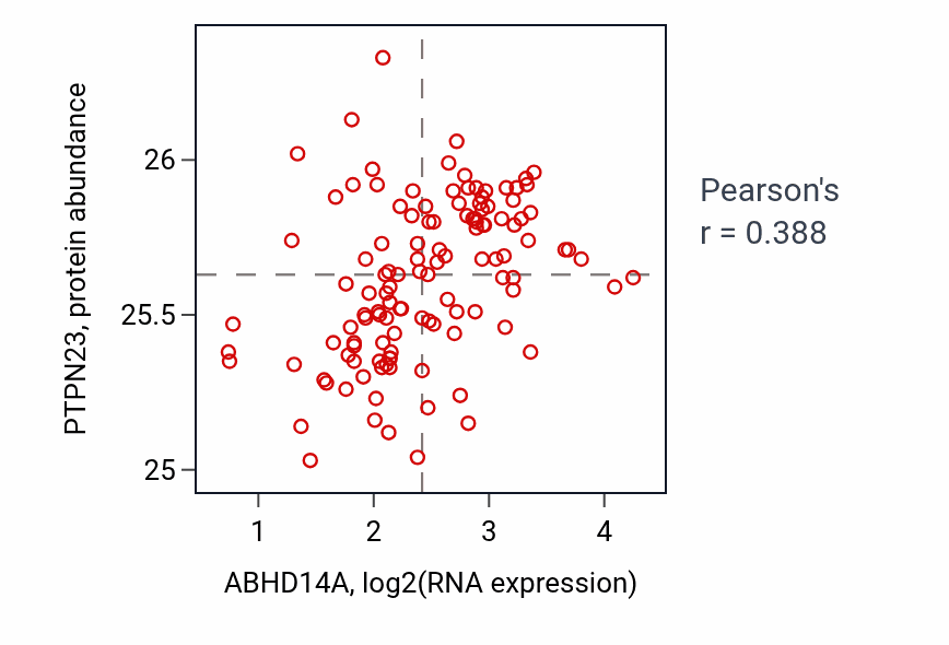 Per-sample scatter of ABHD14A vs PTPN23 in BRCA (Pearson r = 0.39).