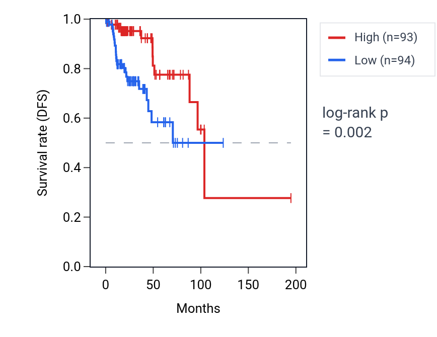 Kaplan&ndash;Meier survival curve for ABHD14A RNA expression in KIRP: high vs low expression groups.