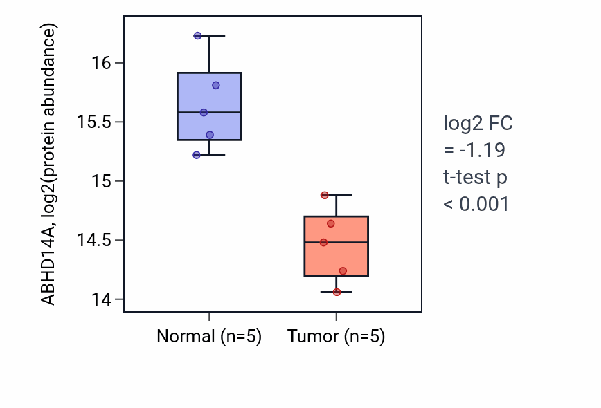 Tumor-vs-normal mass-spec protein box plot for ABHD14A in LUAD.
