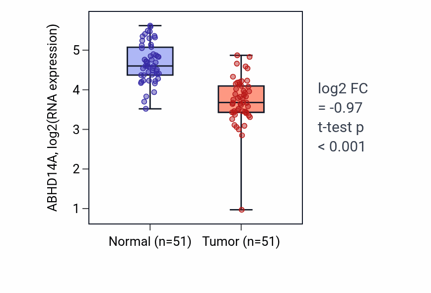 Tumor-vs-normal expression box plot for ABHD14A RNA in KIRC.