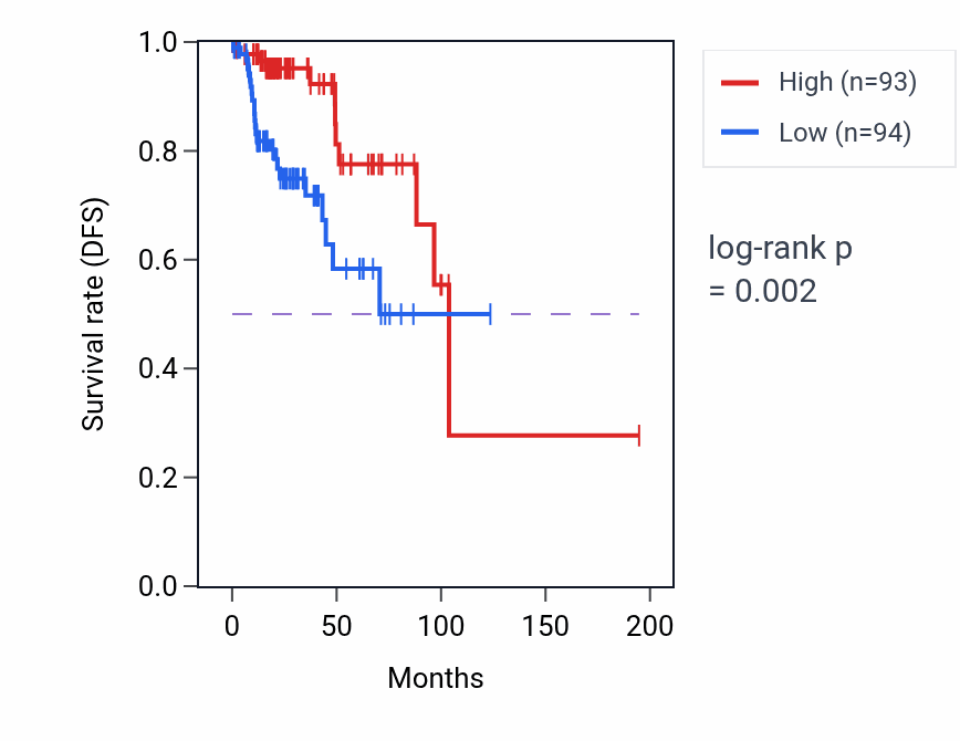 Kaplan&ndash;Meier survival curve for ABHD14A RNA-high vs -low samples in KIRP.