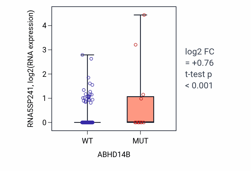Box plot of RNA5SP241 in ABHD14B-low vs ABHD14B-high samples in UCEC.