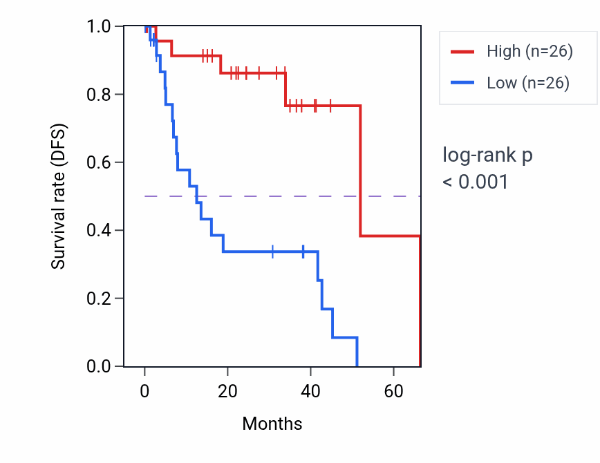 Kaplan&ndash;Meier survival curve for ABHD14B RNA expression in UVM: high vs low expression groups.