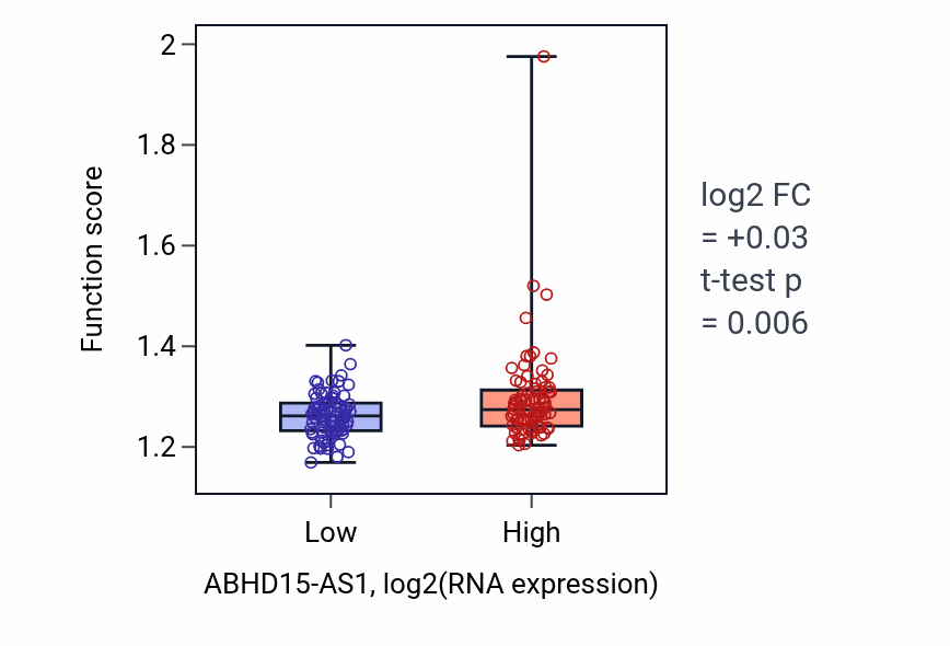 Box plot of Regulation of intracellular protein transport in ABHD15-AS1-low vs ABHD15-AS1-high samples in ESCA.