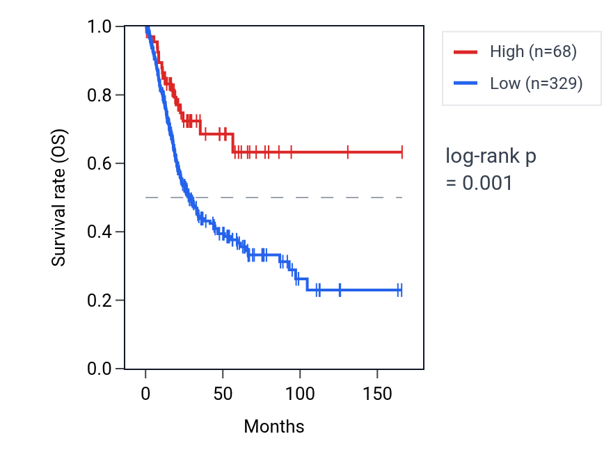 Kaplan&ndash;Meier survival curve for ABHD15-AS1 RNA expression in BLCA: high vs low expression groups.
