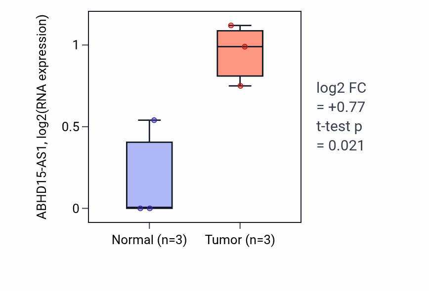 Tumor-vs-normal expression box plot for ABHD15-AS1 RNA in STAD.