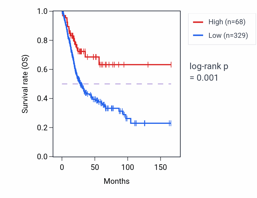 Kaplan&ndash;Meier survival curve for ABHD15-AS1 RNA-high vs -low samples in BLCA.