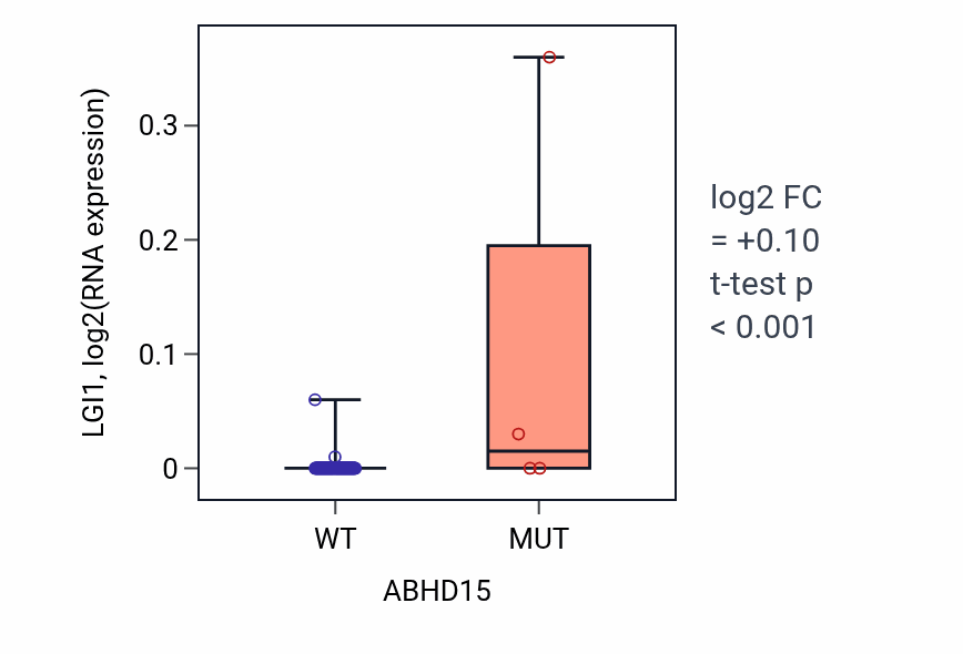 Box plot of LGI1 in ABHD15-low vs ABHD15-high samples in BLOOD_Leukemia.