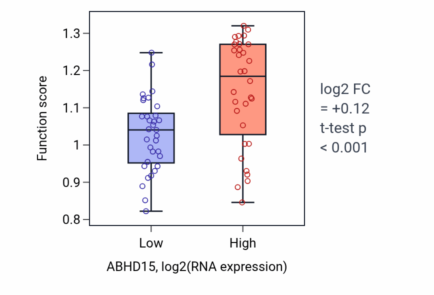 Box plot of Regulation of protein oligomerization in ABHD15-low vs ABHD15-high samples in SOFT_TISSUE.