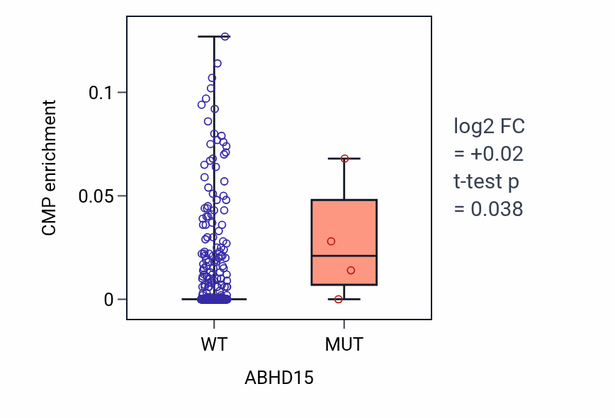 Box plot of CMP in ABHD15-low vs ABHD15-high samples in LUSC.