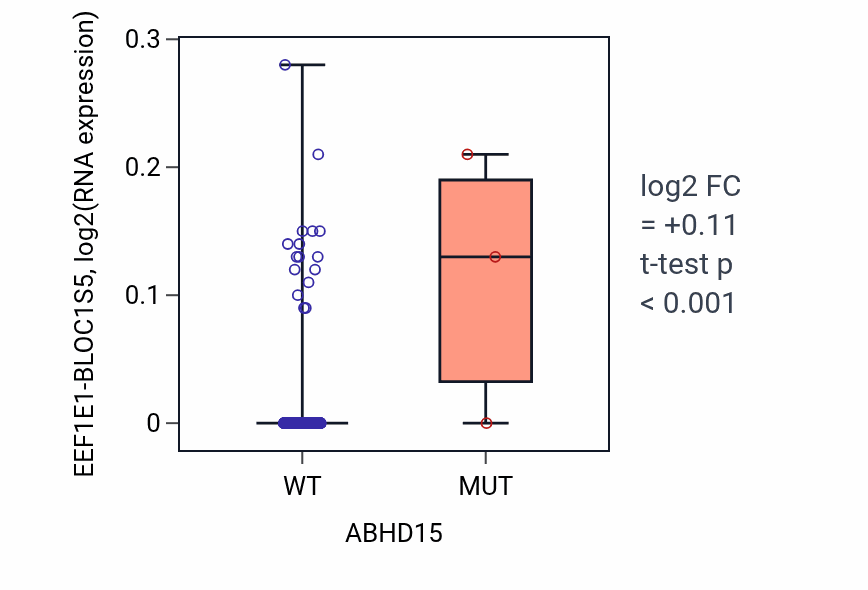Box plot of EEF1E1-BLOC1S5 in ABHD15-low vs ABHD15-high samples in COAD.