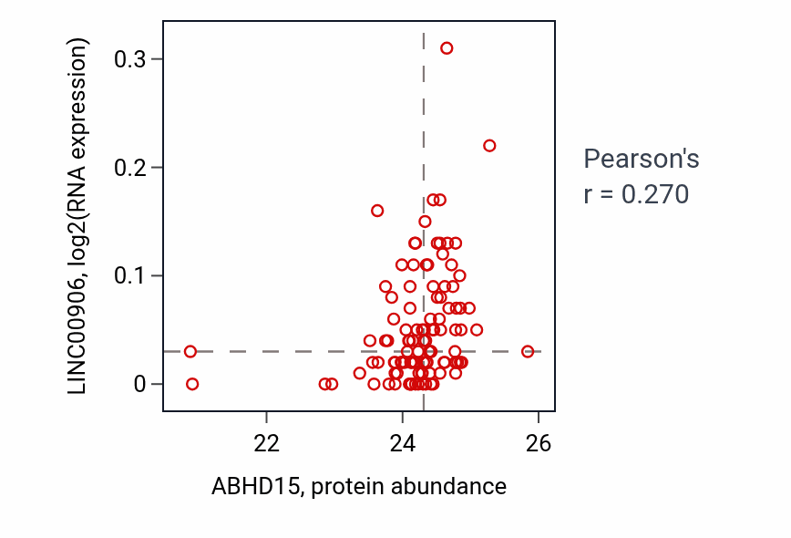 Per-sample scatter of ABHD15 vs LINC00906 in LSCC (Pearson r = 0.27).