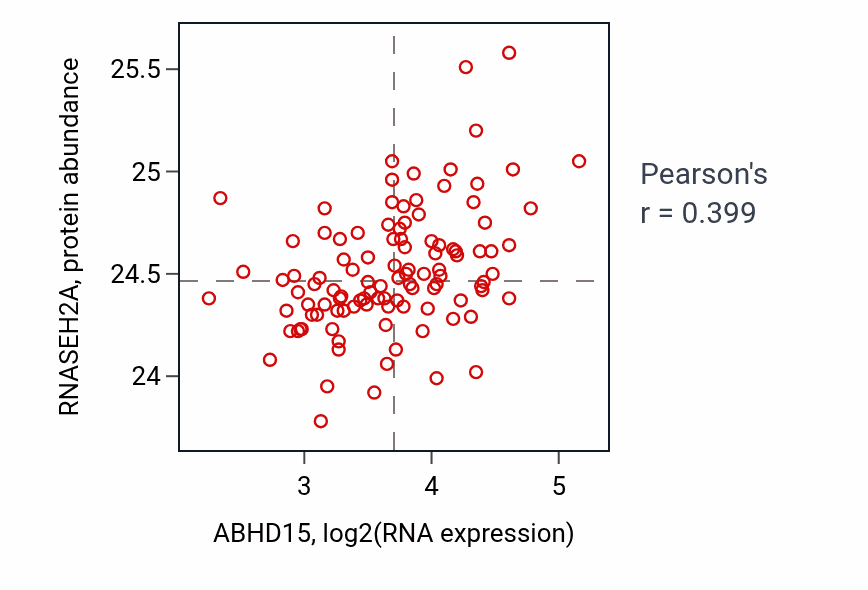 Per-sample scatter of ABHD15 vs RNASEH2A in LSCC (Pearson r = 0.40).