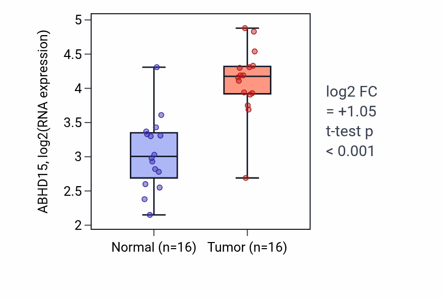 Tumor-vs-normal expression box plot for ABHD15 in HNSC.
