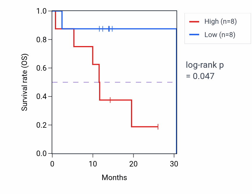 Kaplan&ndash;Meier survival curve for ABHD15 mass-spec protein-high vs -low samples in LUAD.