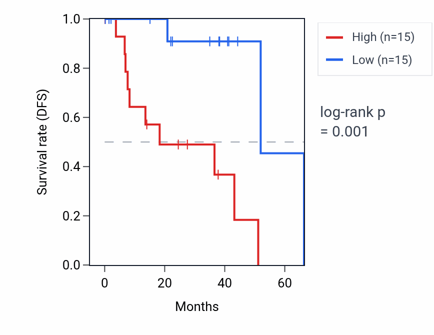Kaplan&ndash;Meier survival curve for ABHD16A RNA expression in UVM: high vs low expression groups.