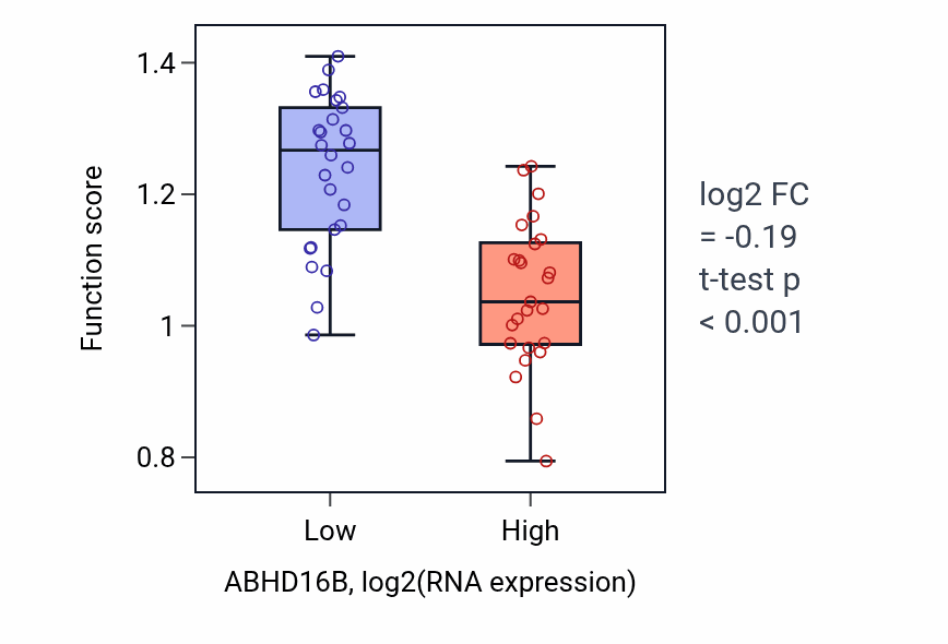 Box plot of Phosphatidylserine catabolic process in ABHD16B-low vs ABHD16B-high samples in PANCREAS.