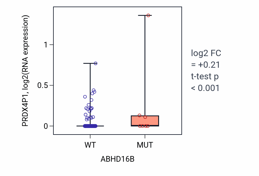 Box plot of PRDX4P1 in ABHD16B-low vs ABHD16B-high samples in STAD.