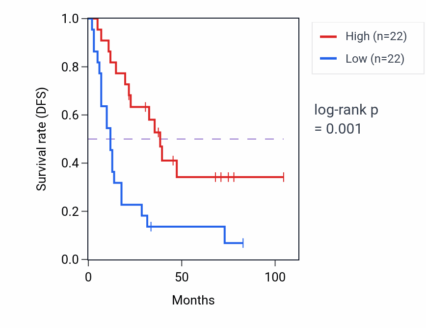 Kaplan&ndash;Meier survival curve for ABHD16B RNA expression in SCLC: high vs low expression groups.