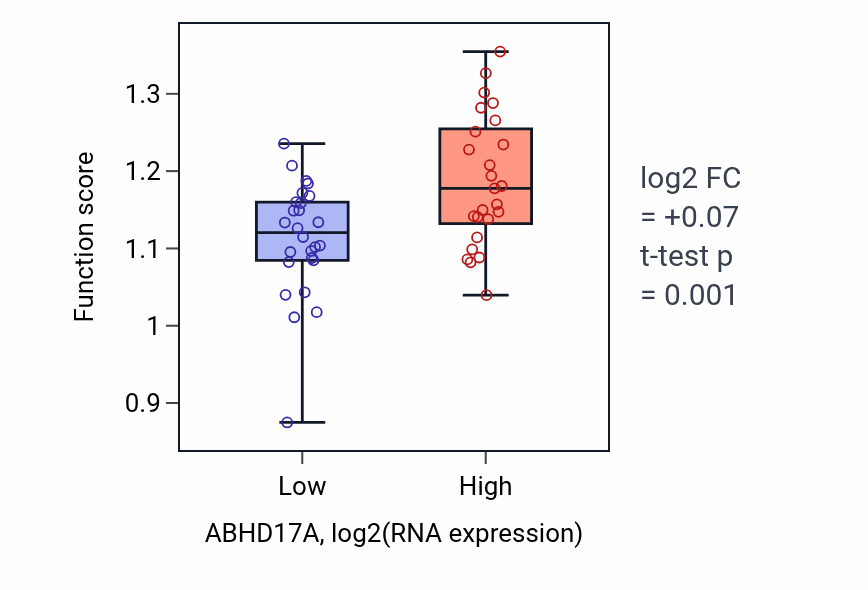 Box plot of Positive regulation of anaphase-promoting complex-dependent catabolic process in ABHD17A-low vs ABHD17A-high samples in PANCREAS.