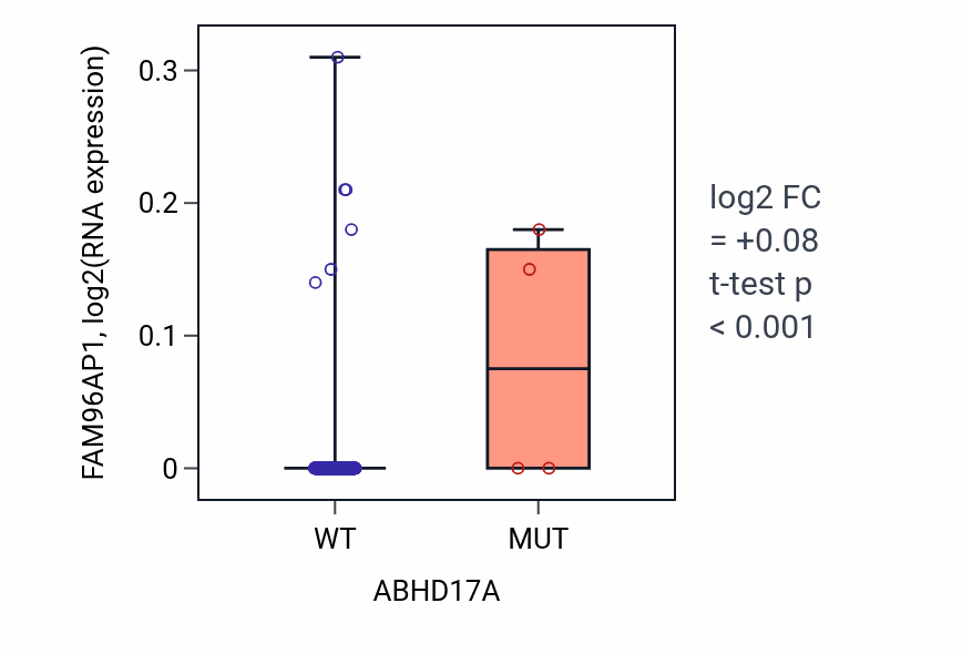 Box plot of FAM96AP1 in ABHD17A-low vs ABHD17A-high samples in SKCM.