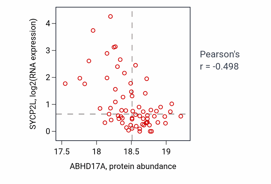 Per-sample scatter of ABHD17A vs SYCP2L in HNSC (Pearson r = -0.50).